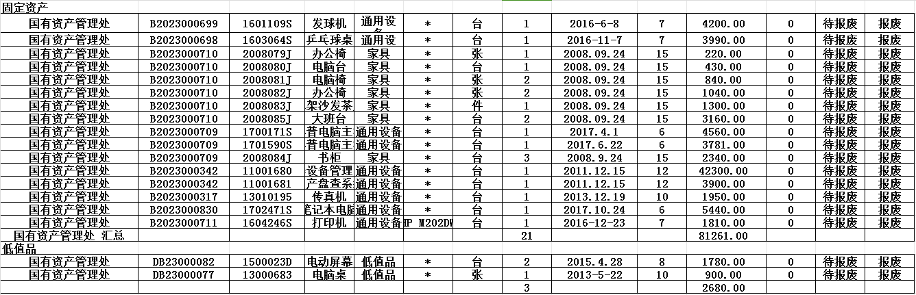 国有资产管理处报废资产公式